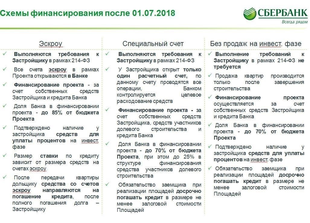 Требования к финансированию доли в квартире
